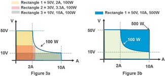Figure 3. In figure 3a, the same 100 W autoranging supply is compared to several 100 W rectangular output supplies. In figure 3b, a 500 W rectangular output supply is compared to the 100 W autoranging supply.